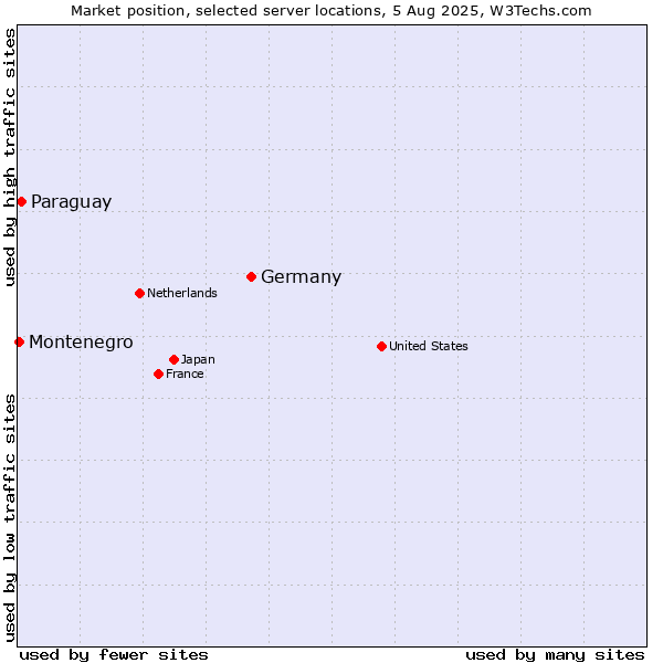 Market position of Germany vs. Paraguay vs. Montenegro