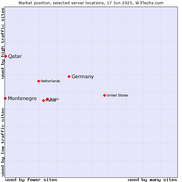 Market position of Germany vs. Qatar vs. Montenegro