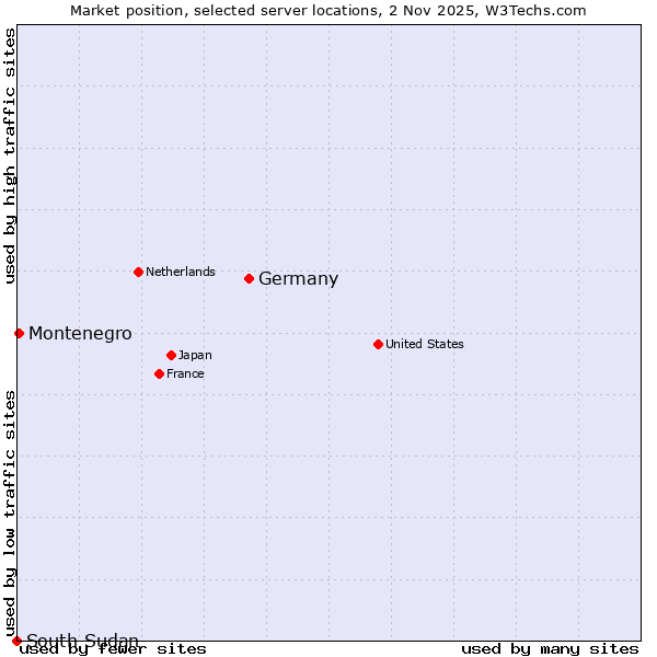 Market position of Germany vs. Montenegro vs. South Sudan