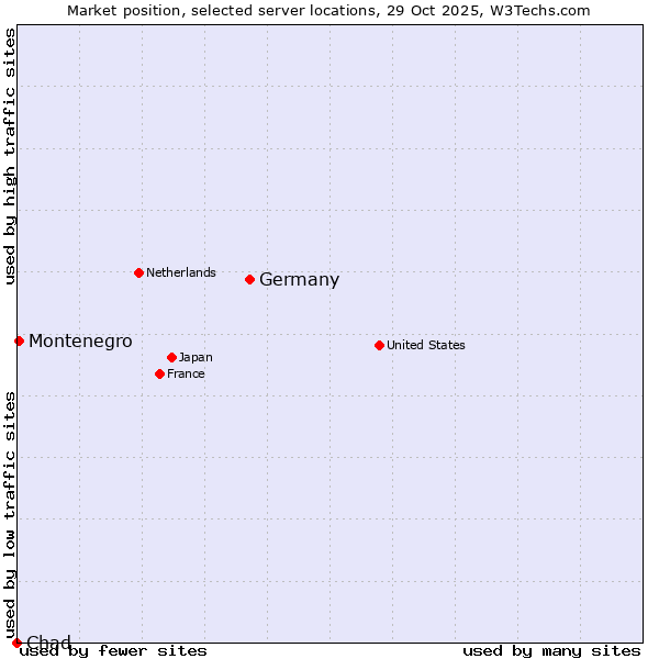 Market position of Germany vs. Montenegro vs. Chad