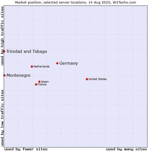 Market position of Germany vs. Montenegro vs. Trinidad and Tobago