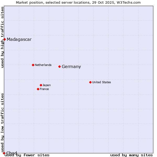 Market position of Germany vs. Madagascar vs. Chad