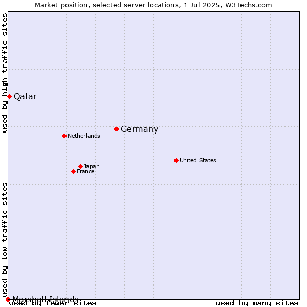 Market position of Germany vs. Qatar vs. Marshall Islands