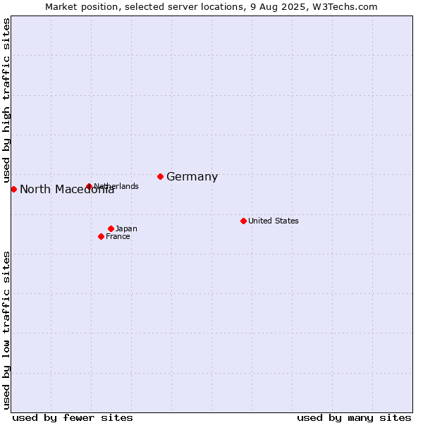 Market position of Germany vs. North Macedonia