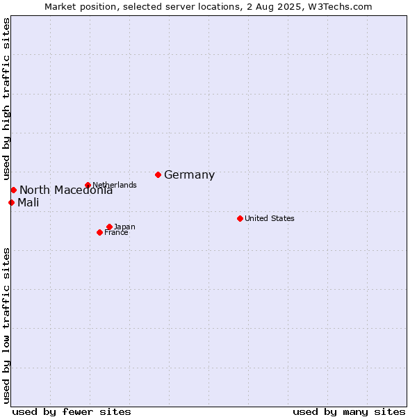 Market position of Germany vs. North Macedonia vs. Mali