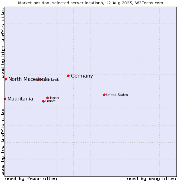 Market position of Germany vs. North Macedonia vs. Mauritania