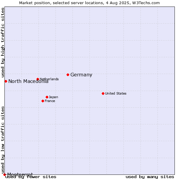 Market position of Germany vs. North Macedonia vs. Montserrat