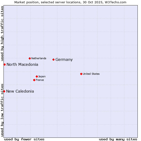 Market position of Germany vs. North Macedonia vs. New Caledonia