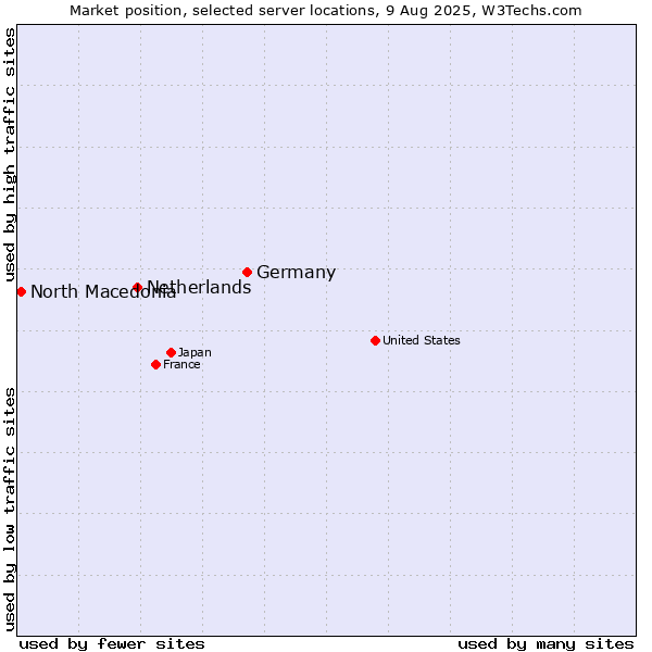 Market position of Germany vs. Netherlands and territories vs. North Macedonia