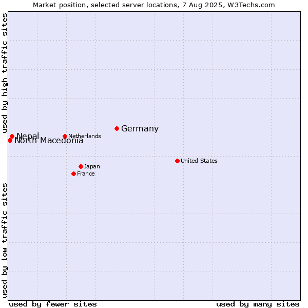 Market position of Germany vs. Nepal vs. North Macedonia