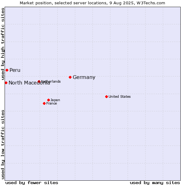 Market position of Germany vs. Peru vs. North Macedonia