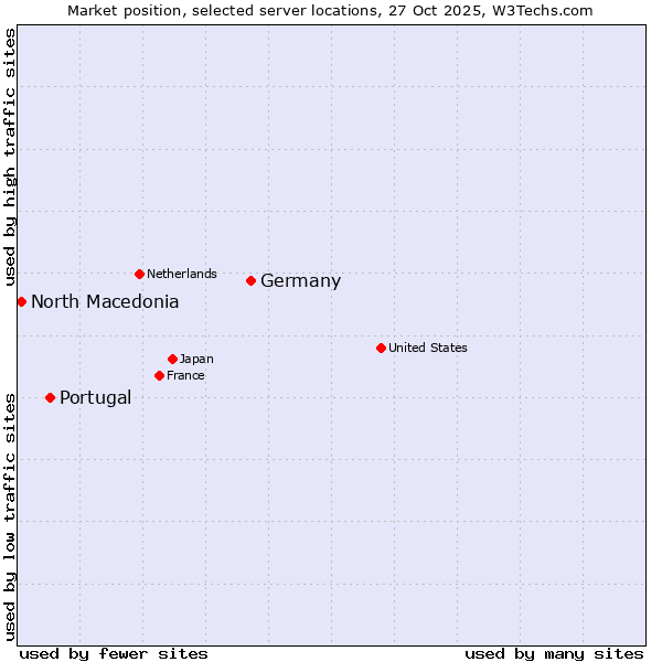 Market position of Germany vs. Portugal vs. North Macedonia