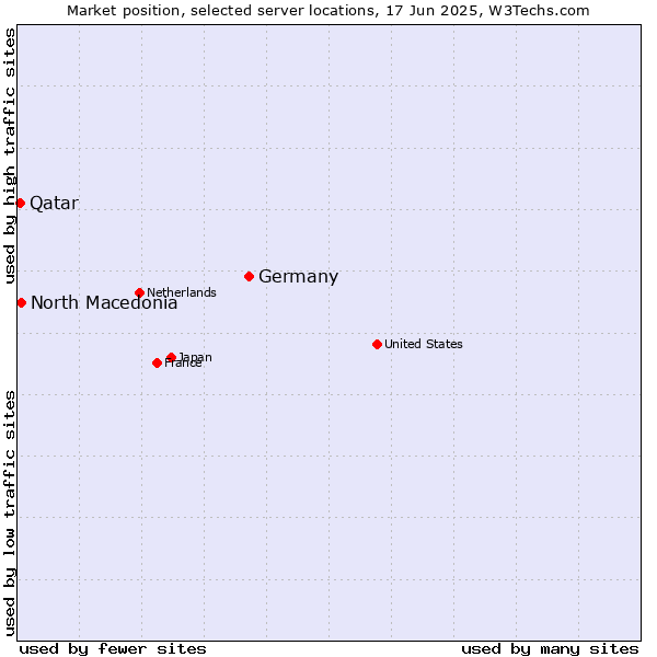 Market position of Germany vs. North Macedonia vs. Qatar