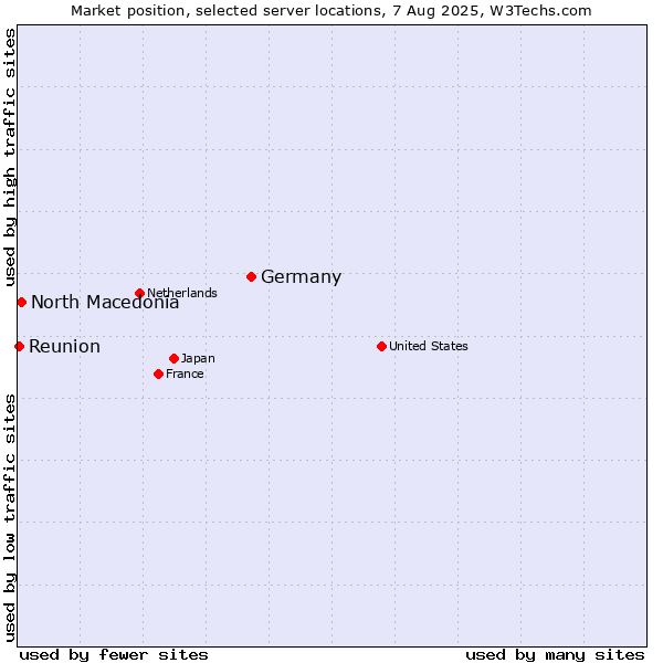 Market position of Germany vs. North Macedonia vs. Reunion