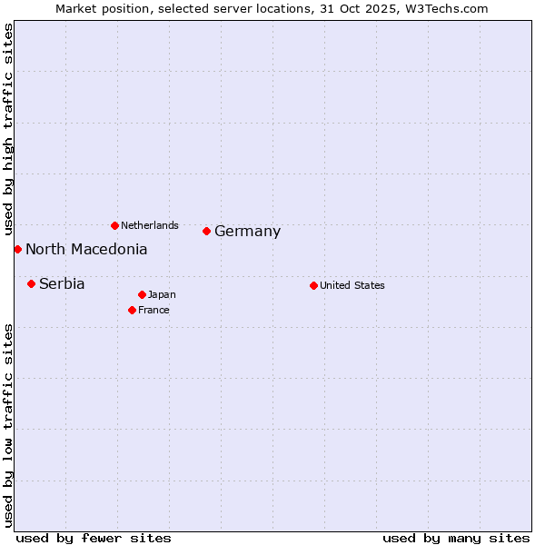 Market position of Germany vs. Serbia vs. North Macedonia