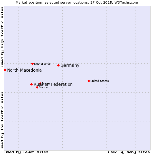 Market position of Germany vs. Russian Federation vs. North Macedonia
