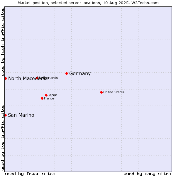 Market position of Germany vs. North Macedonia vs. San Marino