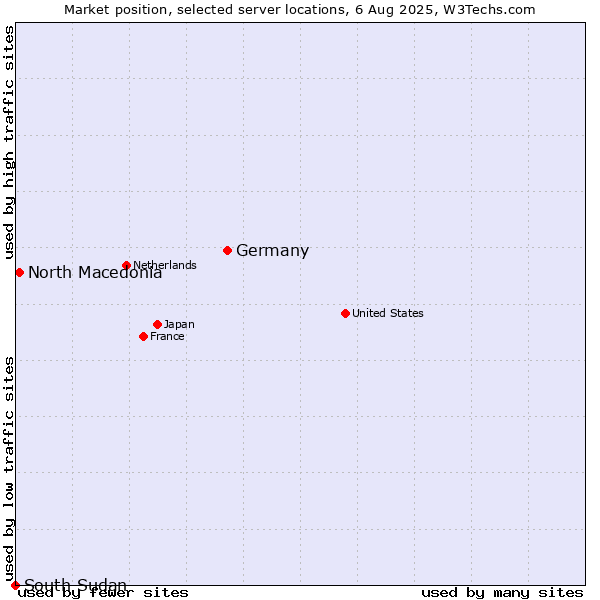 Market position of Germany vs. North Macedonia vs. South Sudan