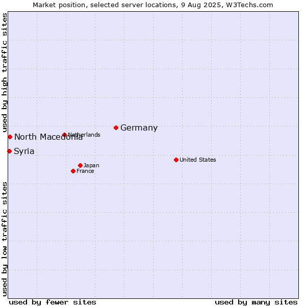 Market position of Germany vs. North Macedonia vs. Syria