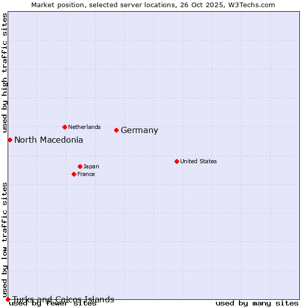 Market position of Germany vs. North Macedonia vs. Turks and Caicos Islands