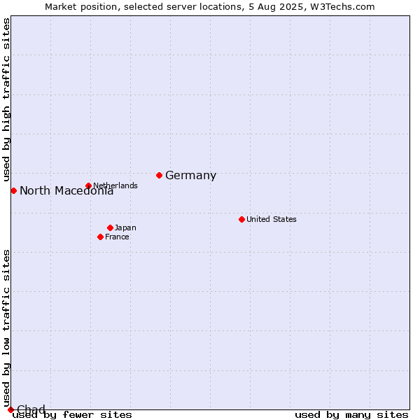 Market position of Germany vs. North Macedonia vs. Chad
