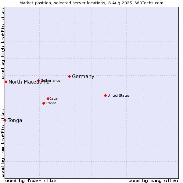 Market position of Germany vs. North Macedonia vs. Tonga
