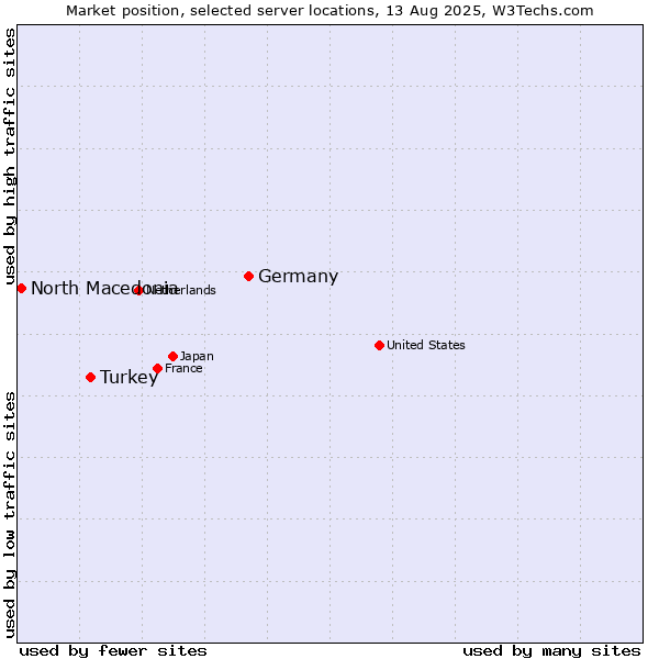 Market position of Germany vs. Turkey vs. North Macedonia