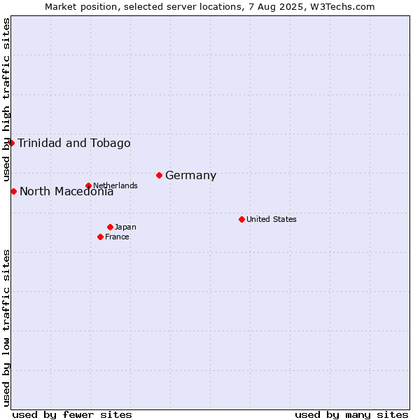 Market position of Germany vs. North Macedonia vs. Trinidad and Tobago