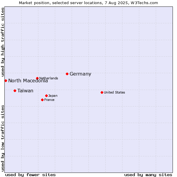 Market position of Germany vs. Taiwan vs. North Macedonia