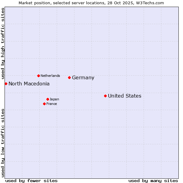 Market position of United States and territories vs. Germany vs. North Macedonia