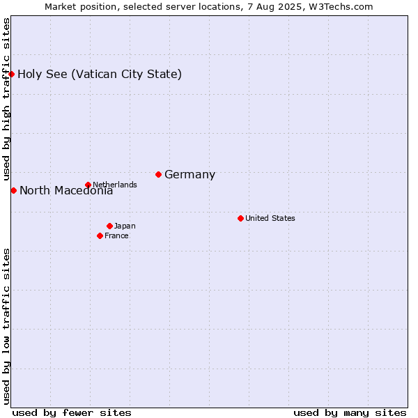 Market position of Germany vs. North Macedonia vs. Holy See (Vatican City State)