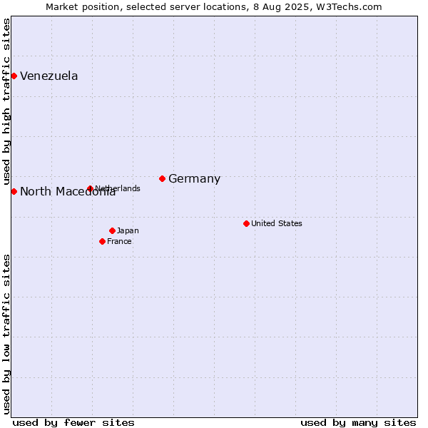 Market position of Germany vs. North Macedonia vs. Venezuela
