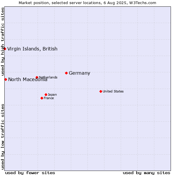 Market position of Germany vs. North Macedonia vs. Virgin Islands, British