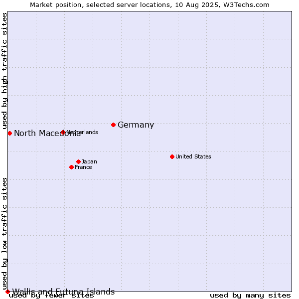 Market position of Germany vs. North Macedonia vs. Wallis and Futuna Islands