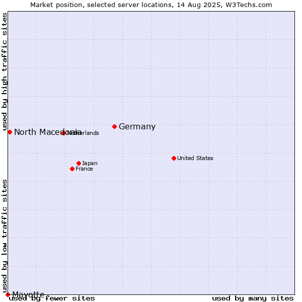 Market position of Germany vs. North Macedonia vs. Mayotte