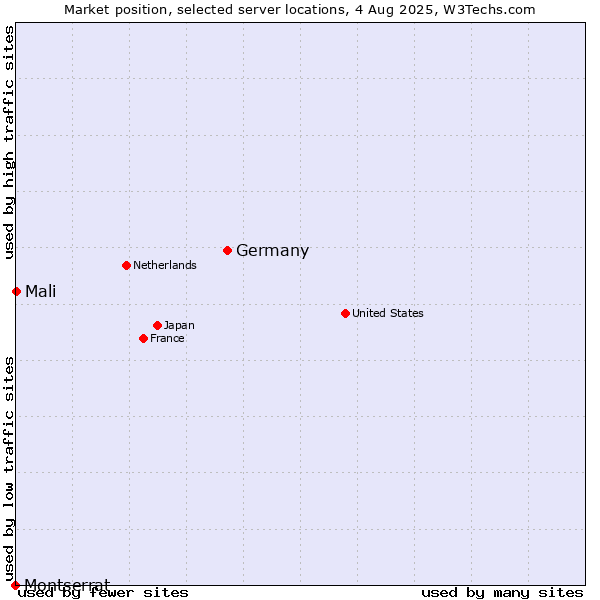 Market position of Germany vs. Mali vs. Montserrat