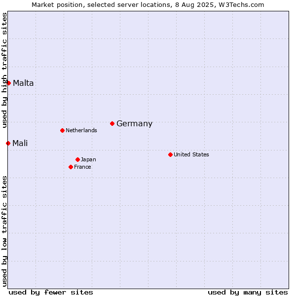 Market position of Germany vs. Malta vs. Mali