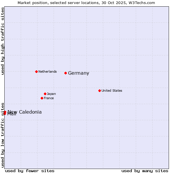 Market position of Germany vs. New Caledonia vs. Mali