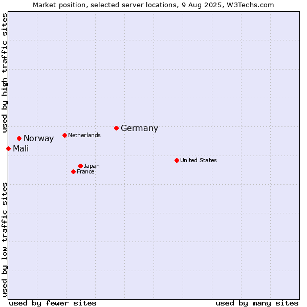 Market position of Germany vs. Norway vs. Mali