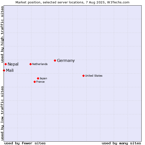 Market position of Germany vs. Nepal vs. Mali