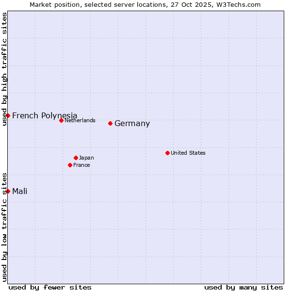 Market position of Germany vs. French Polynesia vs. Mali