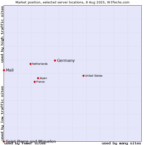 Market position of Germany vs. Mali vs. Saint Pierre and Miquelon