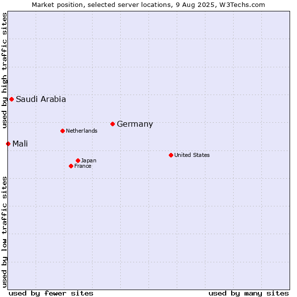 Market position of Germany vs. Saudi Arabia vs. Mali