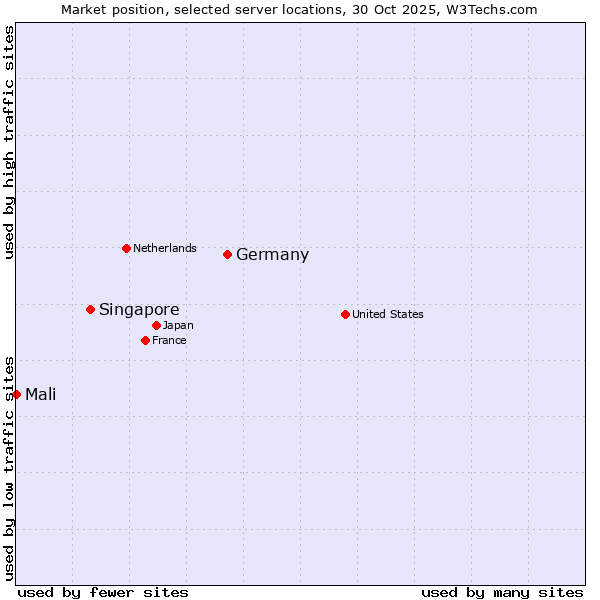 Market position of Germany vs. Singapore vs. Mali
