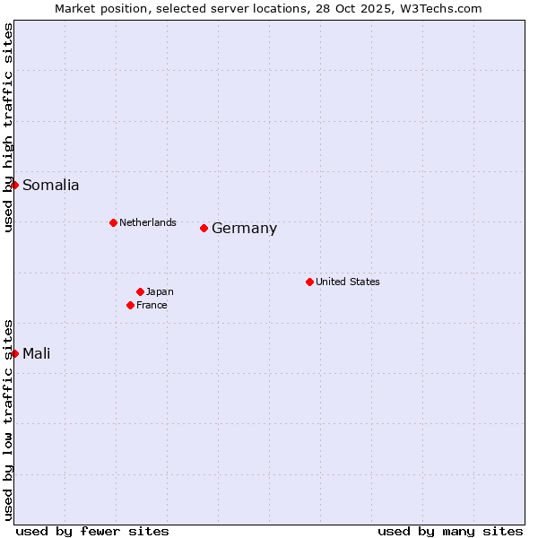 Market position of Germany vs. Mali vs. Somalia