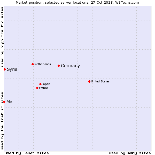 Market position of Germany vs. Syria vs. Mali
