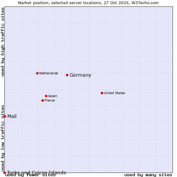 Market position of Germany vs. Mali vs. Turks and Caicos Islands