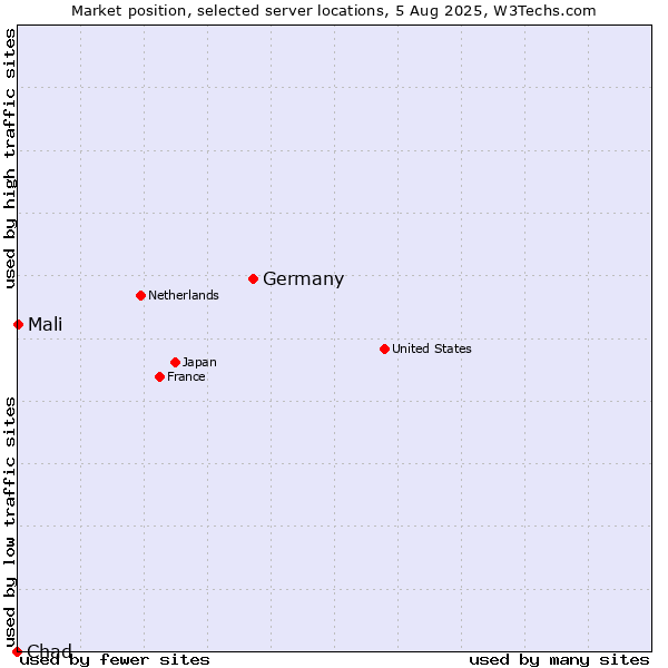 Market position of Germany vs. Mali vs. Chad