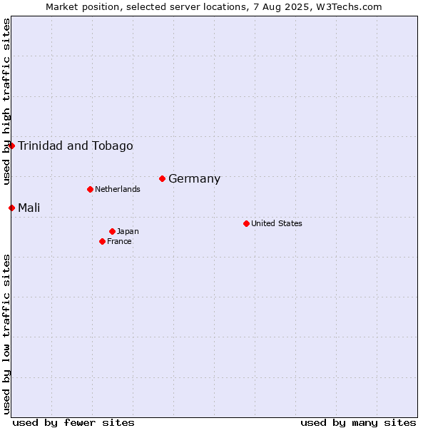 Market position of Germany vs. Mali vs. Trinidad and Tobago