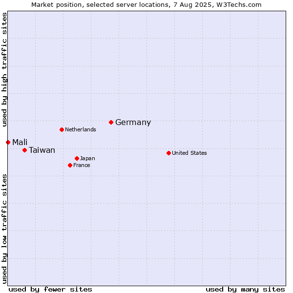 Market position of Germany vs. Taiwan vs. Mali